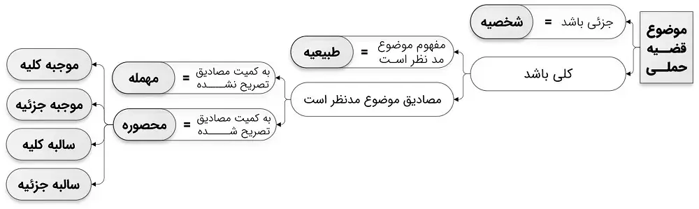 اقسام قضیه حملی
