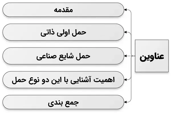 آشنایی با حمل «ذاتی اولی» و «شایع صناعی» در علم منطق