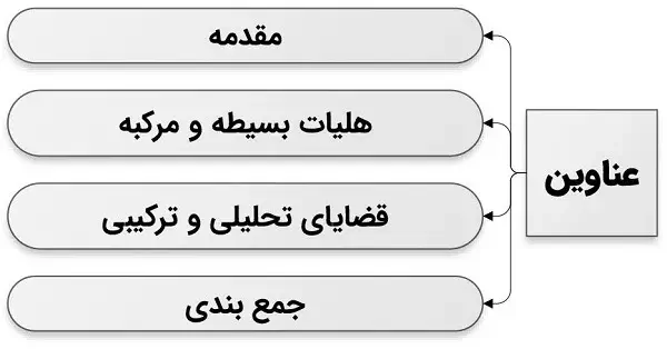 آشنایی با قضایای «تحلیلی» و «ترکیبی» در علم منطق