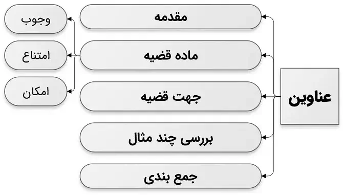 آشنایی با ماده و جهت قضیه در علم منطق