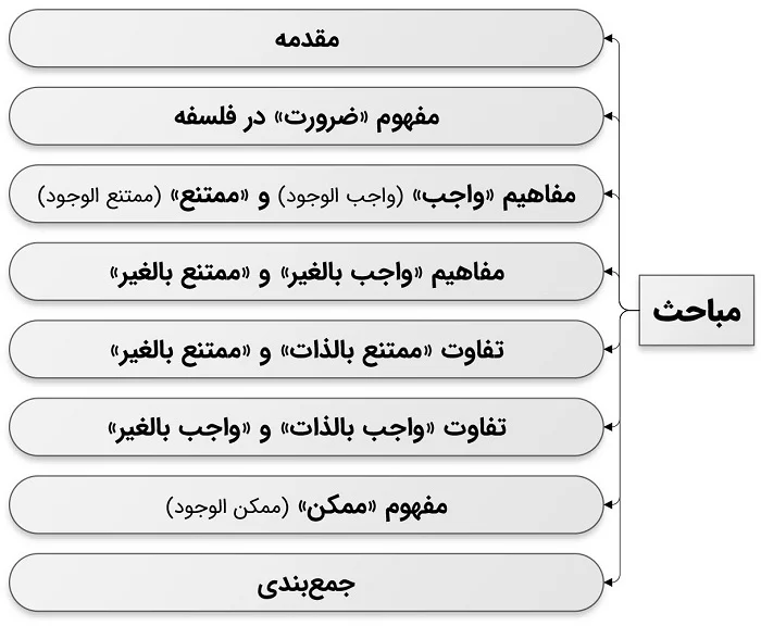 تبیین مفاهیم وجوب، امکان و امتناع (مواد ثلاث)
