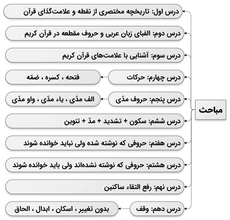 جزوه آموزش روخوانی و روانخوانی قرآن کریم