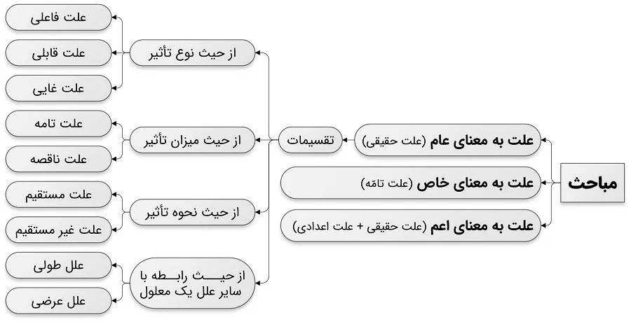 اقسام علت در فلسفه اسلامی