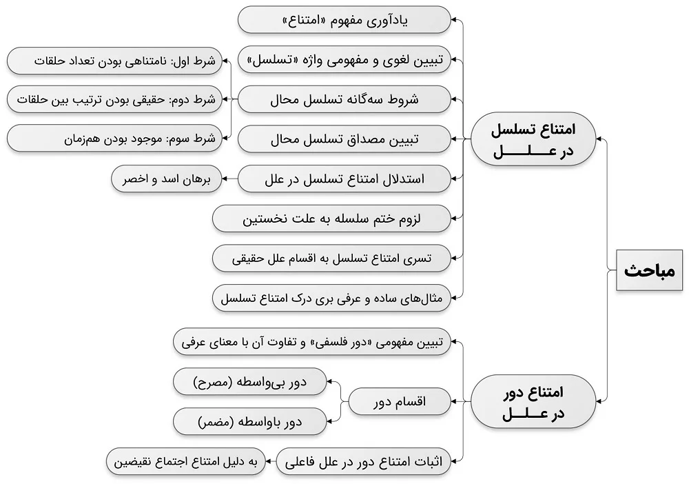 تسلسل و دور در علل به چه معناست و چرا محال است؟