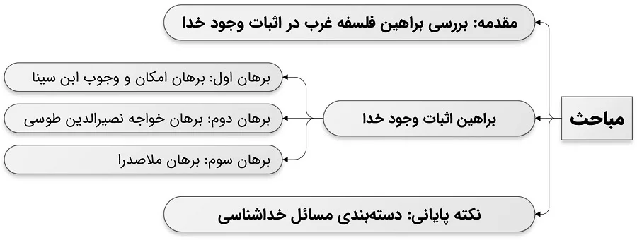 سه برهان برای اثبات وجود خدا (برهان ابنسینا، خواجه و ملاصدرا)
