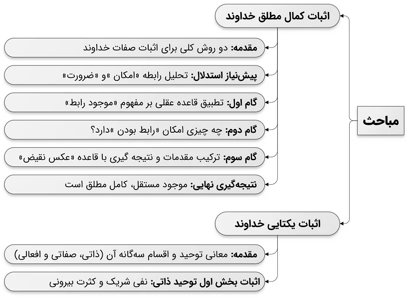 اثبات کمال مطلق و یگانگی خداوند (توحید ذاتی)