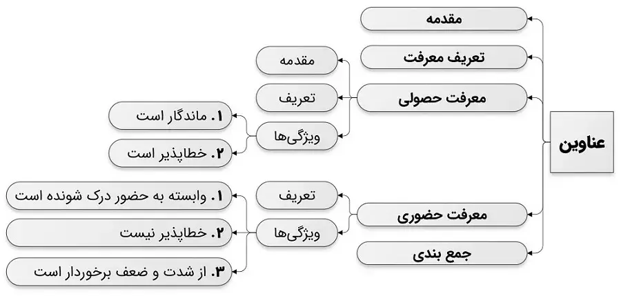 تعریف علم و تقسیم آن به حضوری و حصولی