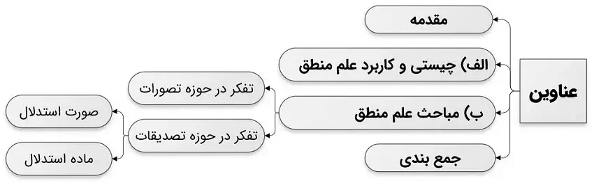 آشنایی اجمالی با علم منطق