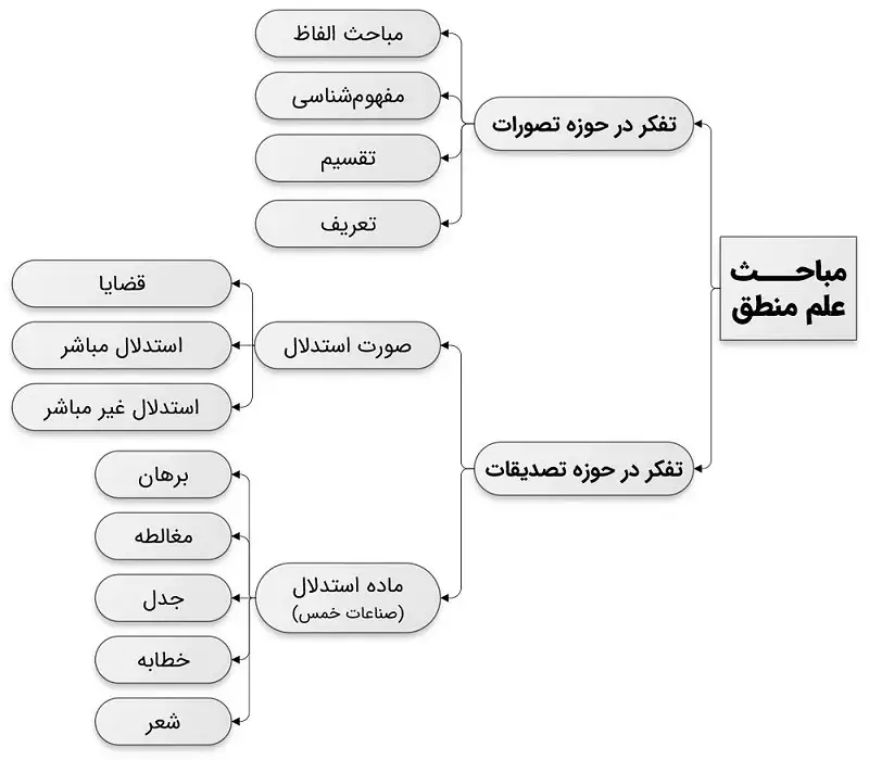 دستهبندی مباحث علم منطق