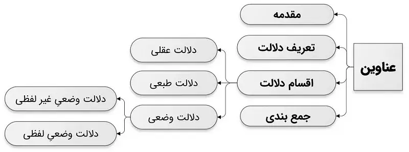 آشنایی با انواع دلالت در علم منطق