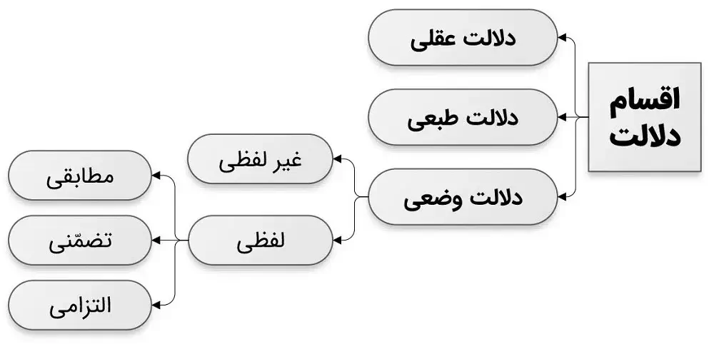اقسام دلالت