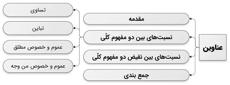 آشنایی با نسبتهای چهارگانه در علم منطق
