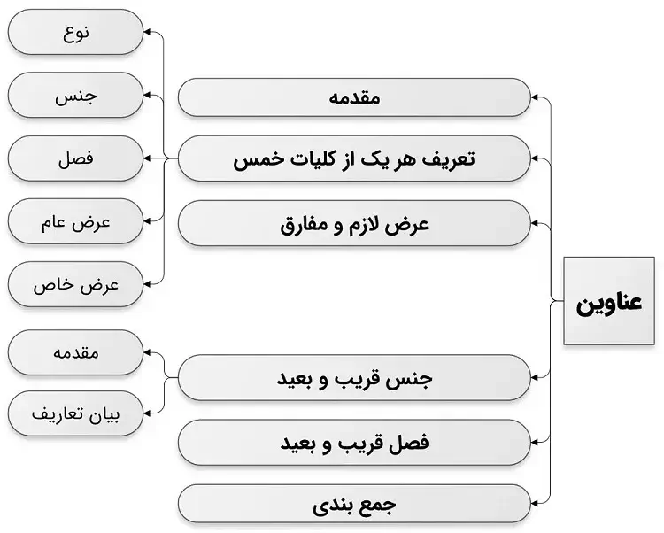 آشنایی با کلیات خمس در علم منطق