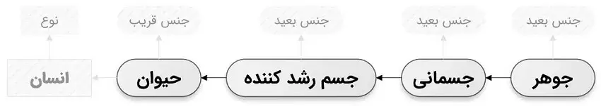 سلسله اجناس انسان
